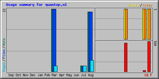 Usage summary for quantop.nl