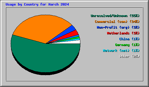 Usage by Country for March 2024