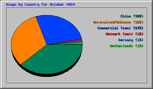 Usage by Country for October 2024