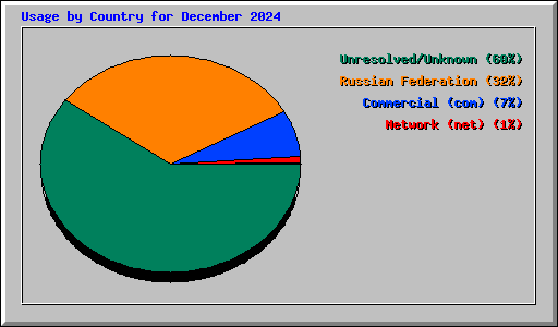 Usage by Country for December 2024