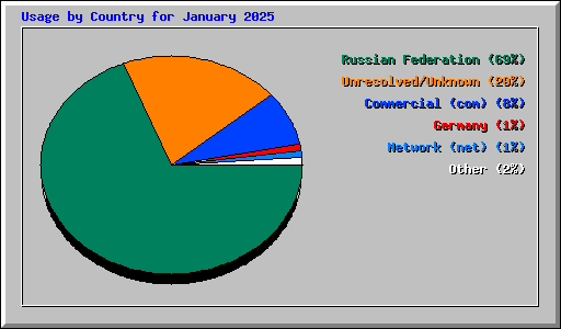 Usage by Country for January 2025