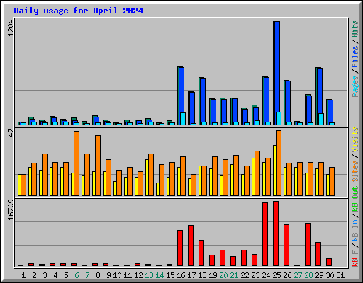 Daily usage for April 2024