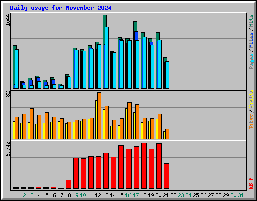 Daily usage for November 2024