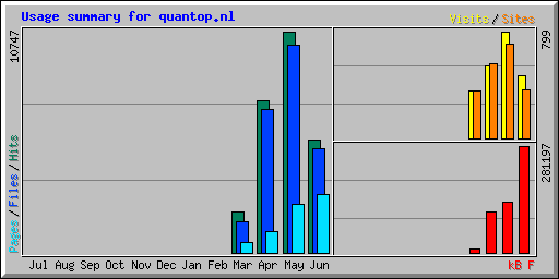 Usage summary for quantop.nl