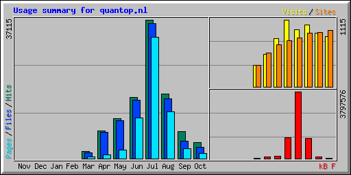 Usage summary for quantop.nl