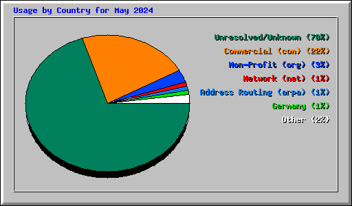 Usage by Country for May 2024