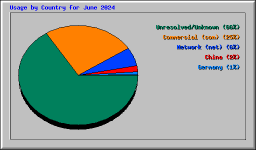 Usage by Country for June 2024