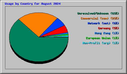 Usage by Country for August 2024