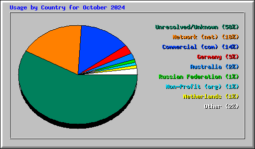 Usage by Country for October 2024