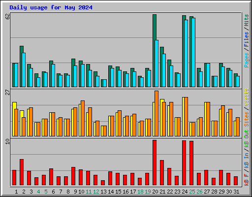 Daily usage for May 2024