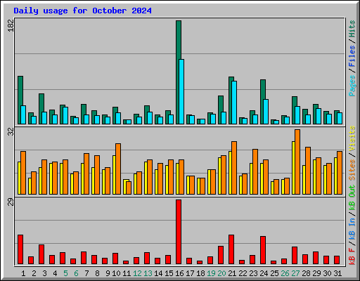 Daily usage for October 2024