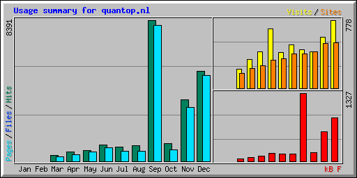 Usage summary for quantop.nl